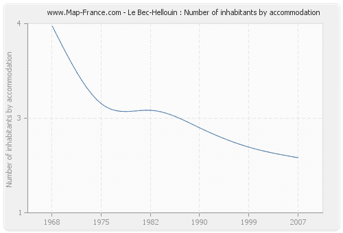 Le Bec-Hellouin : Number of inhabitants by accommodation